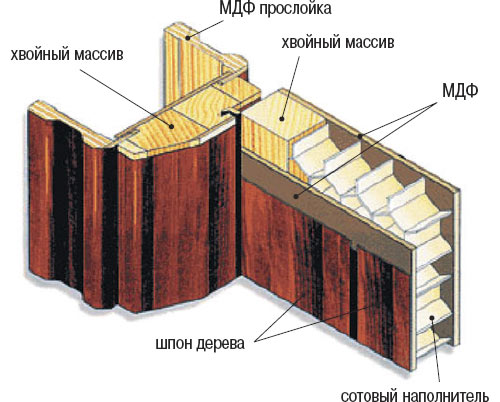 Конструкция деревянной двери